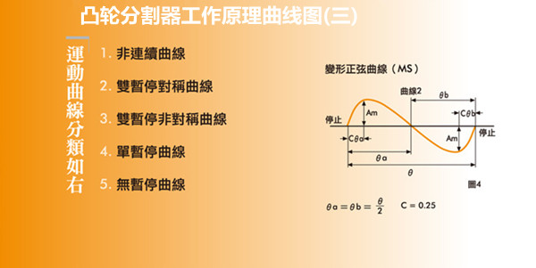 凸轮分割器工作原理曲线图(三)